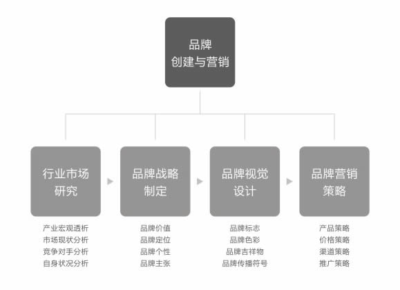 全力設計服務內(nèi)容