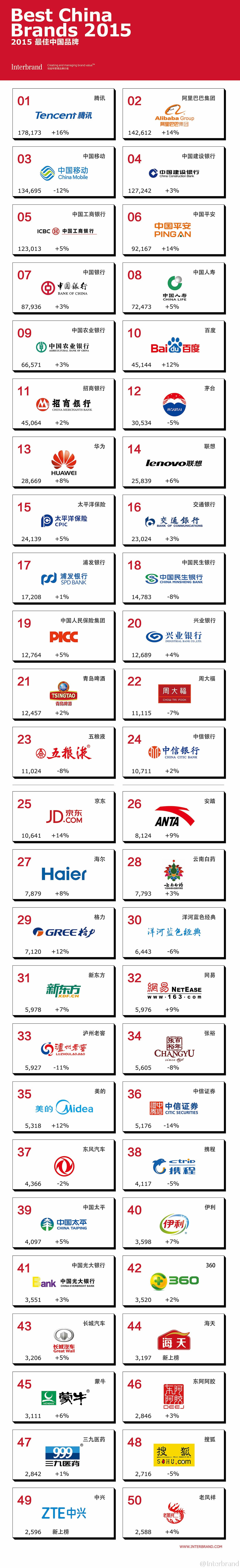 Interbrand發(fā)布2015最佳中國品牌價值排行榜