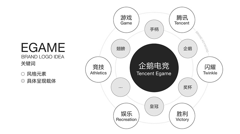 企鵝電競(jìng)品牌形象設(shè)計(jì)，企鵝電競(jìng)標(biāo)志，企鵝電競(jìng)LOGO，騰訊設(shè)計(jì)，移動(dòng)電競(jìng)社區(qū)