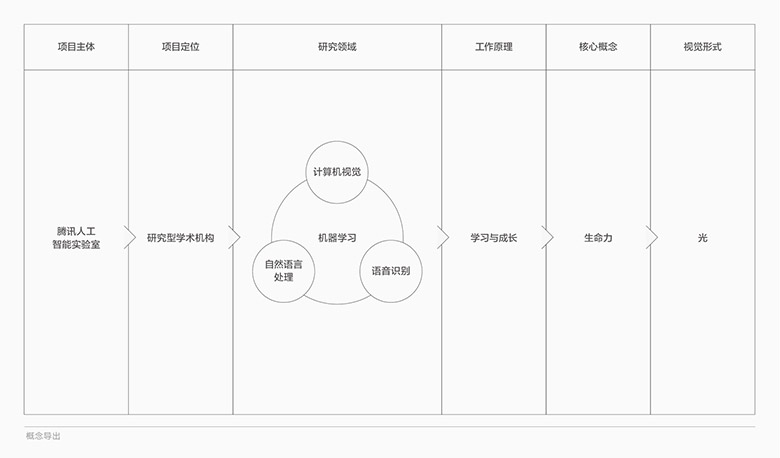 騰訊人工智能(AI Lab)標(biāo)志，騰訊人工智能(AI Lab)LOGO，人工智能品牌形象設(shè)計(jì)