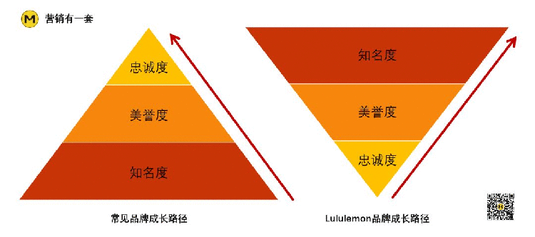 耐克,lululemon,營銷,品牌